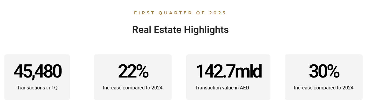Statistika Dubai 2025
